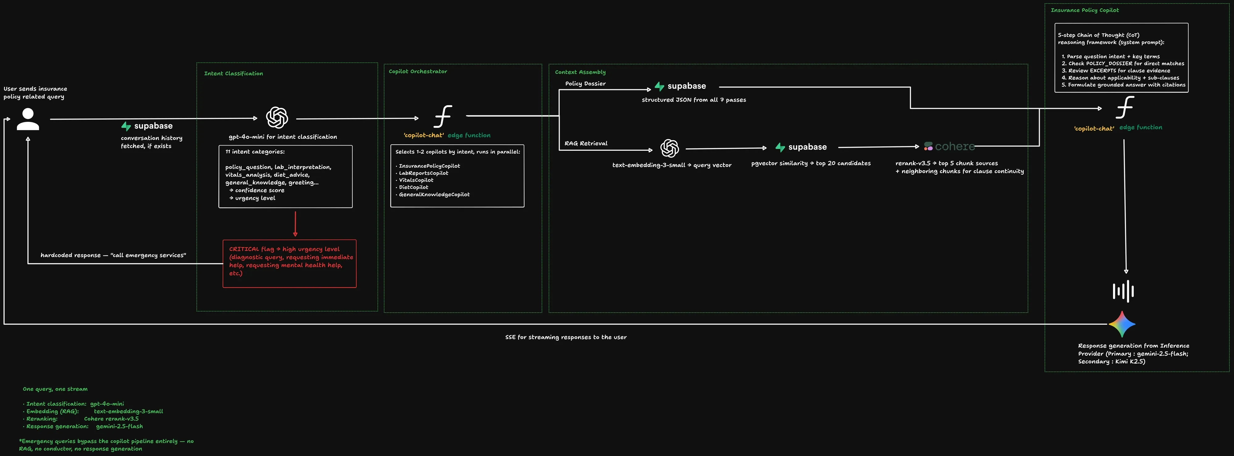 Copilot chat architecture: intent classification, conductor routing, dual-source RAG context build, and SSE streaming response