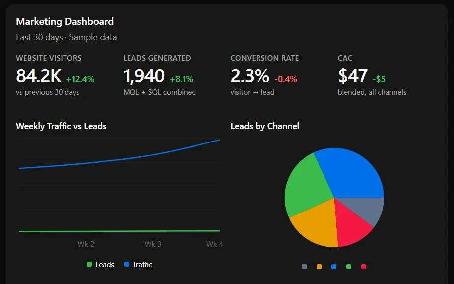 A marketing dashboard the model drew in Claude Desktop, on sample data