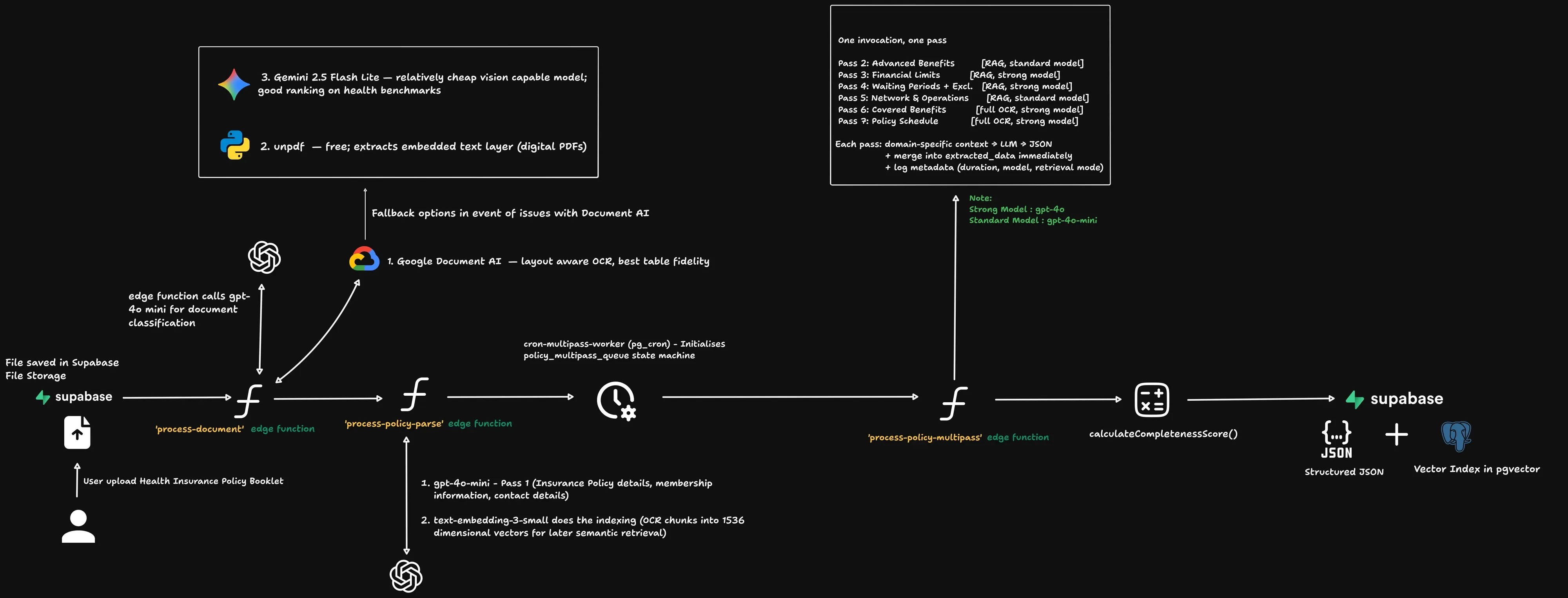Multi-pass document parsing pipeline: from PDF upload through OCR, seven extraction passes and vector indexing into Supabase